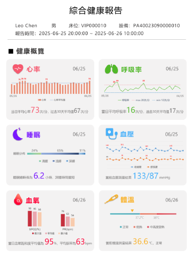 Comprehensive Health Report