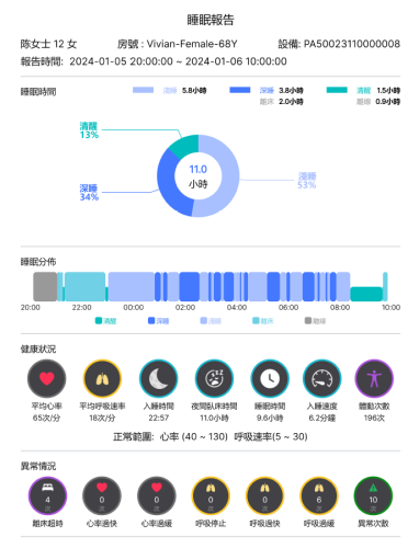 Sleep Report